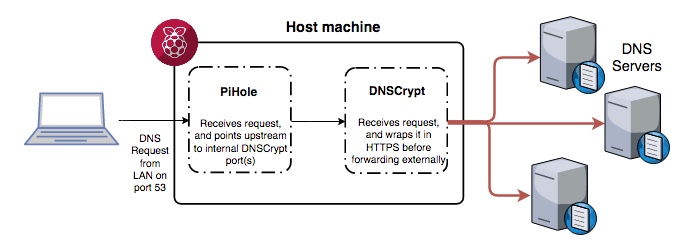 dnscrypt_and_pihole_diagram